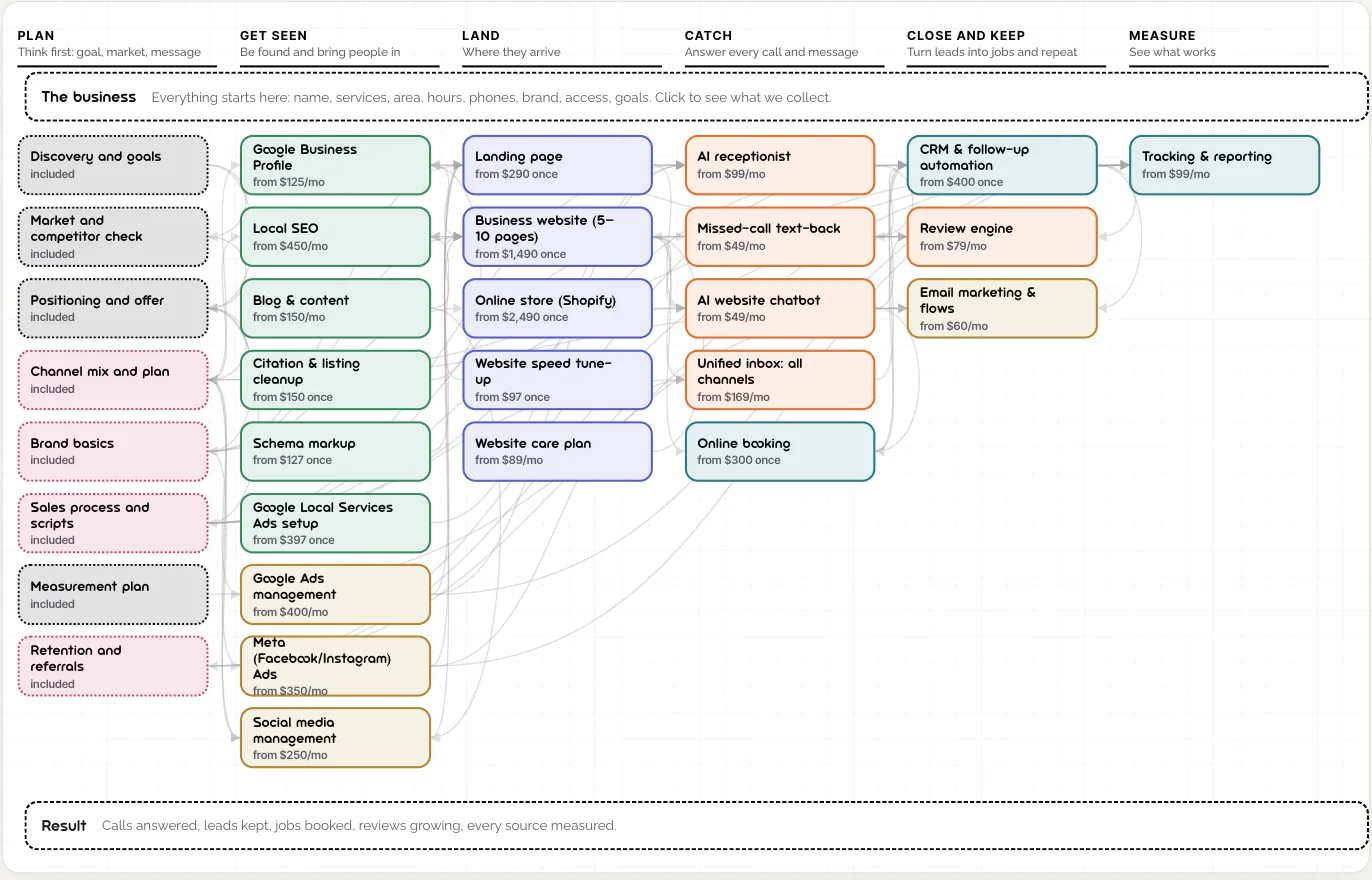 The smrtLV system map: six columns from planning to measurement, with every service as a coloured block and arrows showing how customers and data move between them