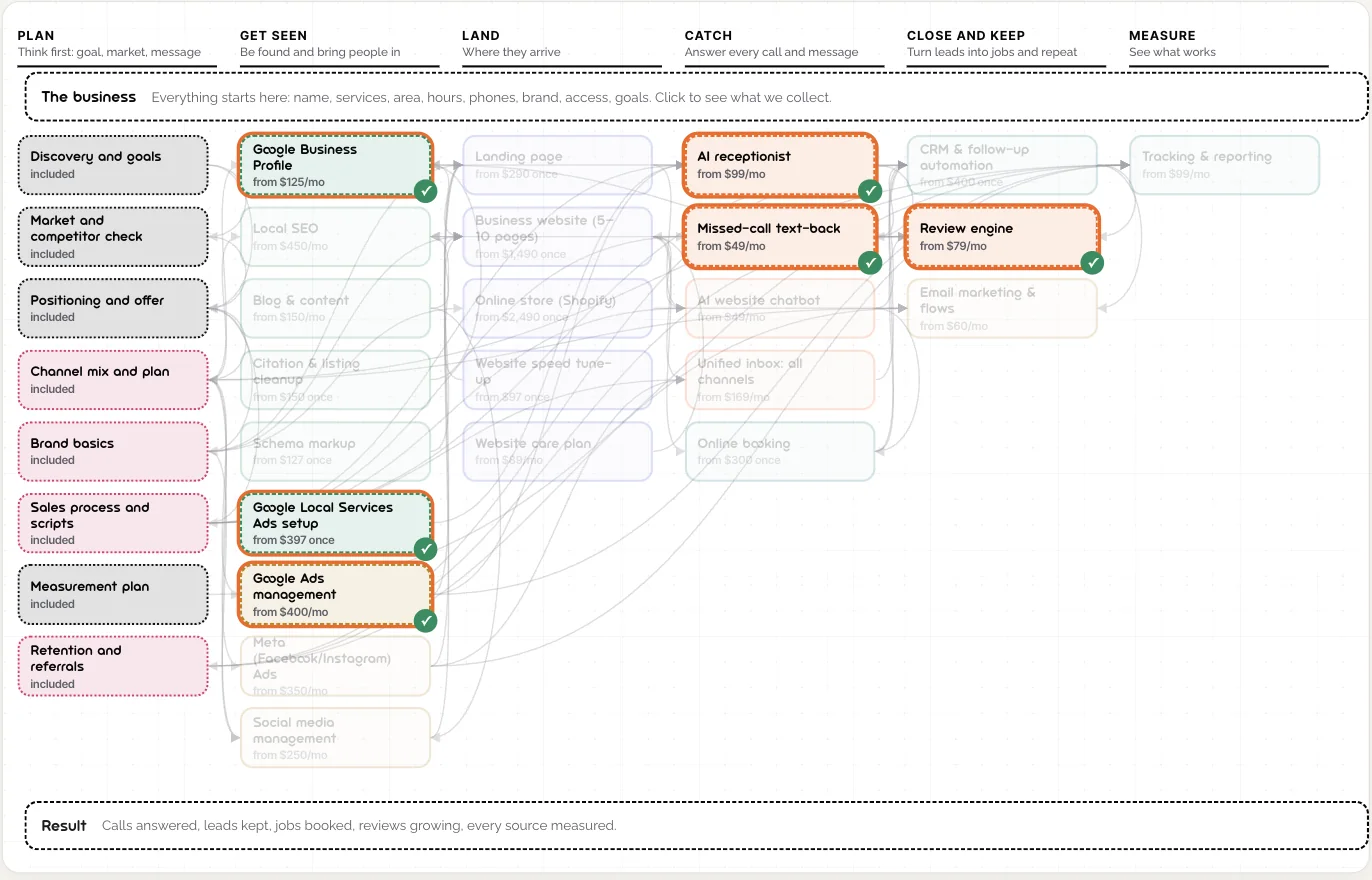 The system map with a ready-made plan selected: the plan's services are highlighted with a dashed ring and a green tick, and the rest of the map is dimmed